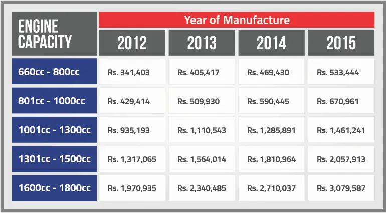 Pakistan Car Import Duty